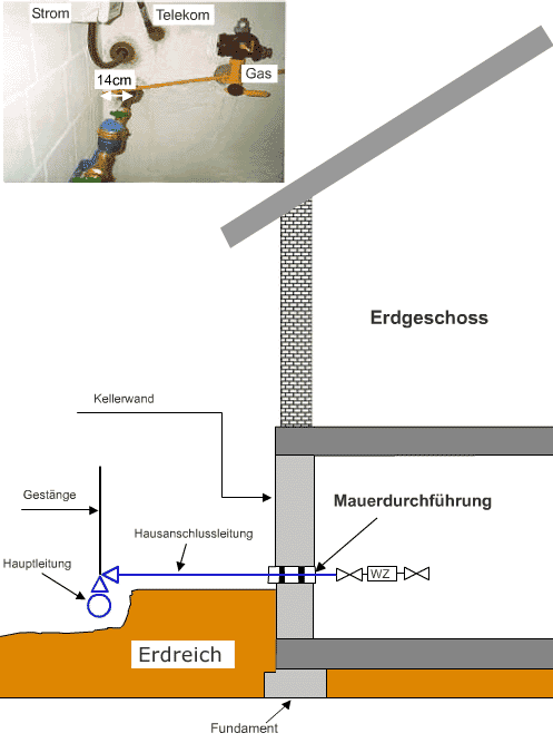 Trinkwasserhausanschluss mit Keller